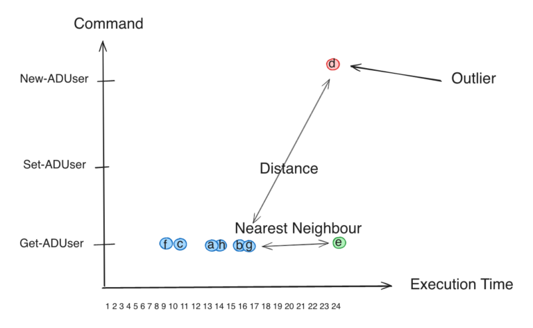 Why Your Next SIEM Will Analyze Vectors – Part 2