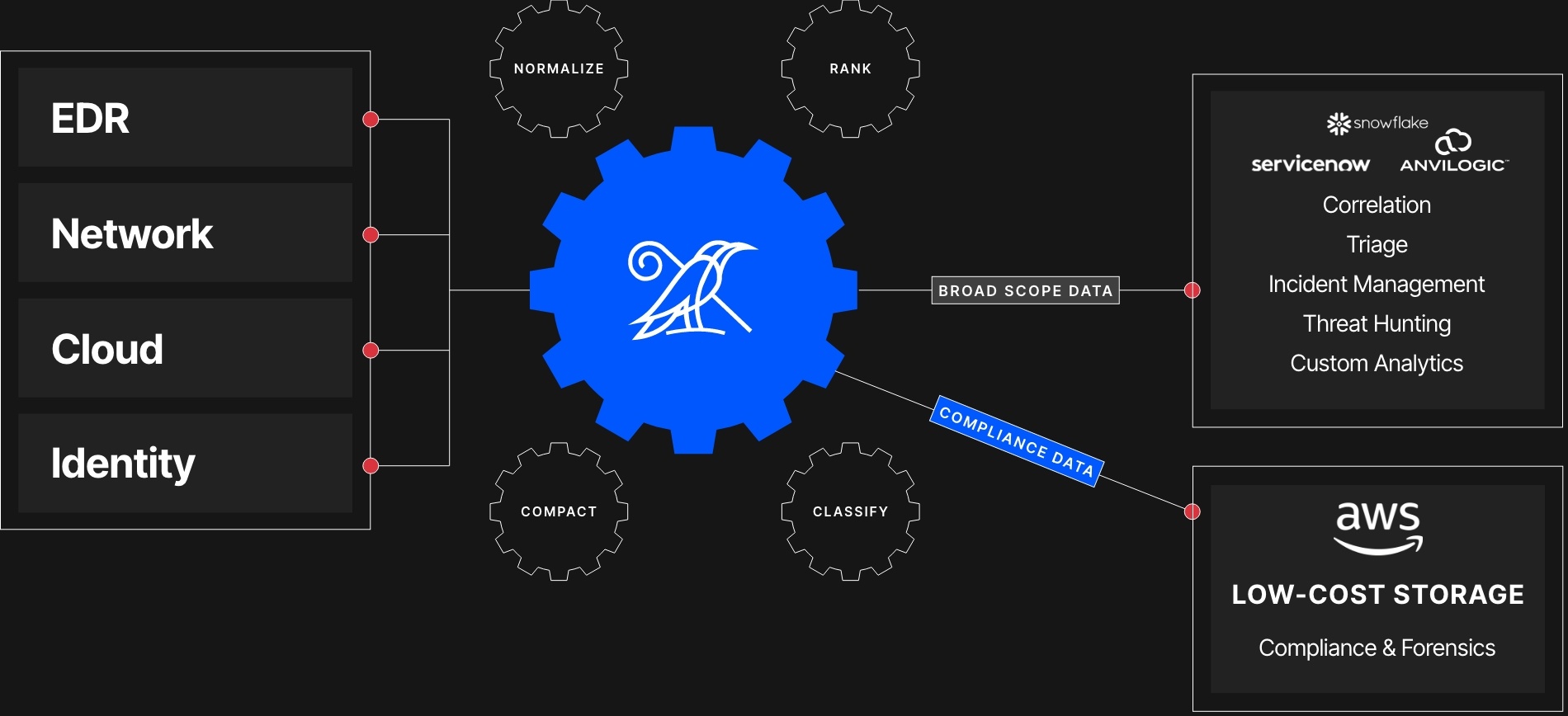 Build-Federated-and-Open-XDR-Graphic