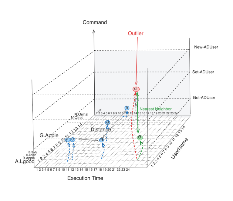 Why Your Next SIEM Will Analyze Vectors – Part 2
