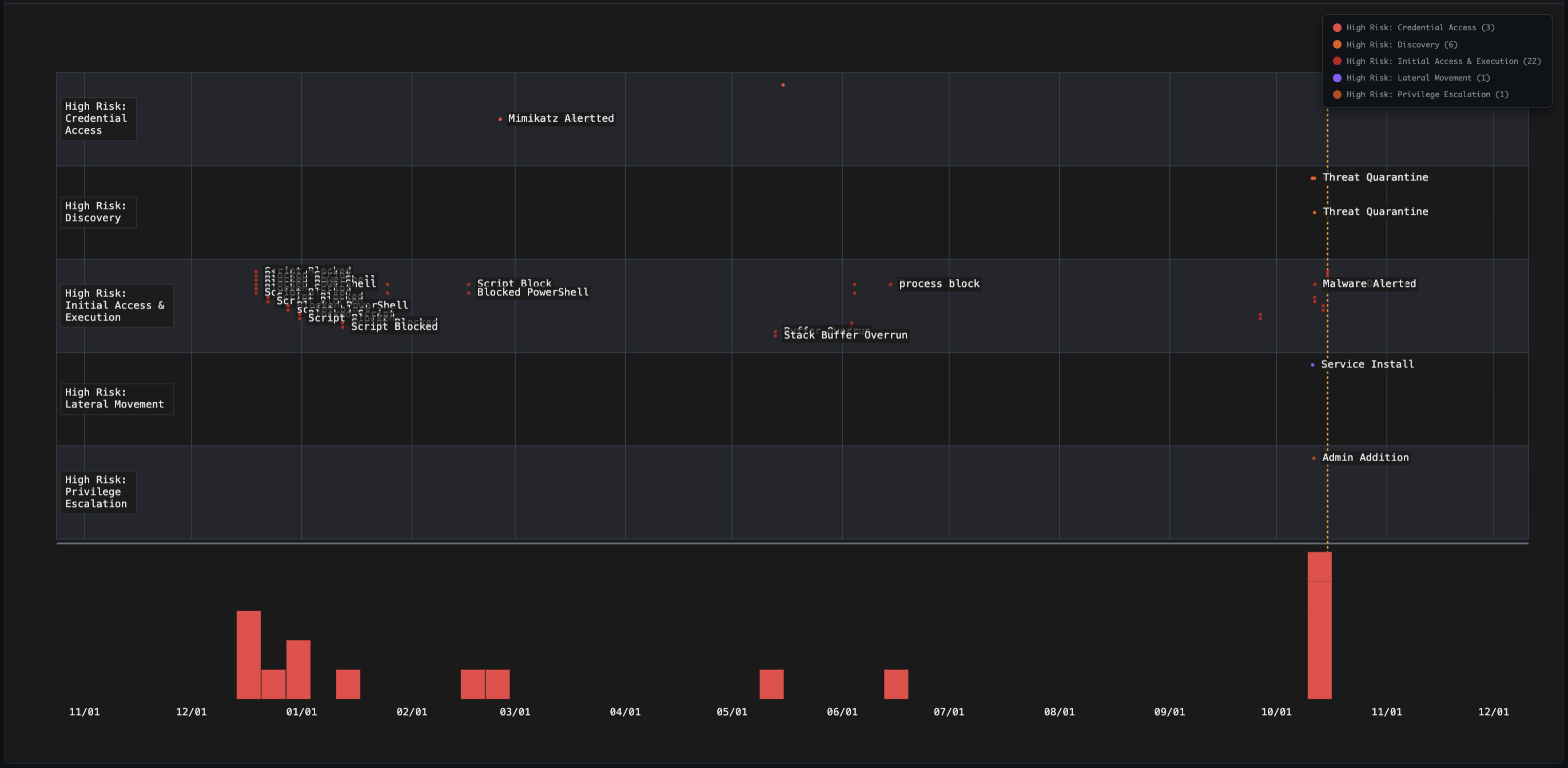 Incident Response Timeline
